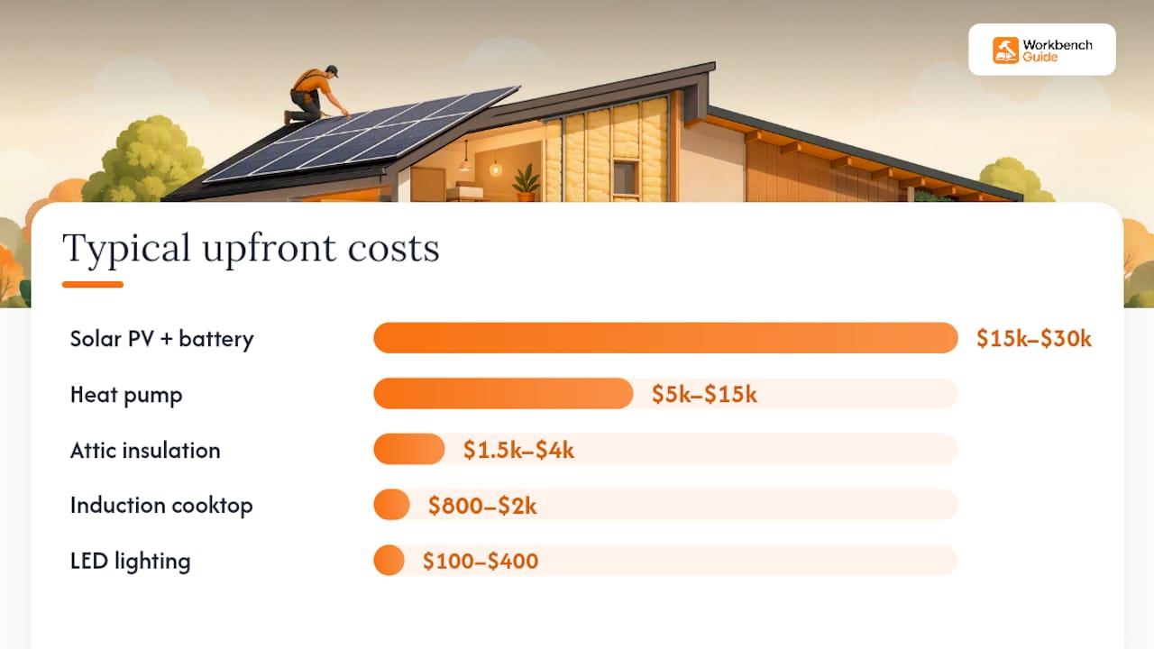 Chart comparing impact cost and payback of home upgrades