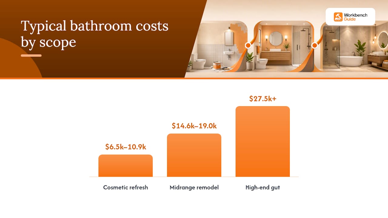 Bathroom remodel scopes and costs comparison