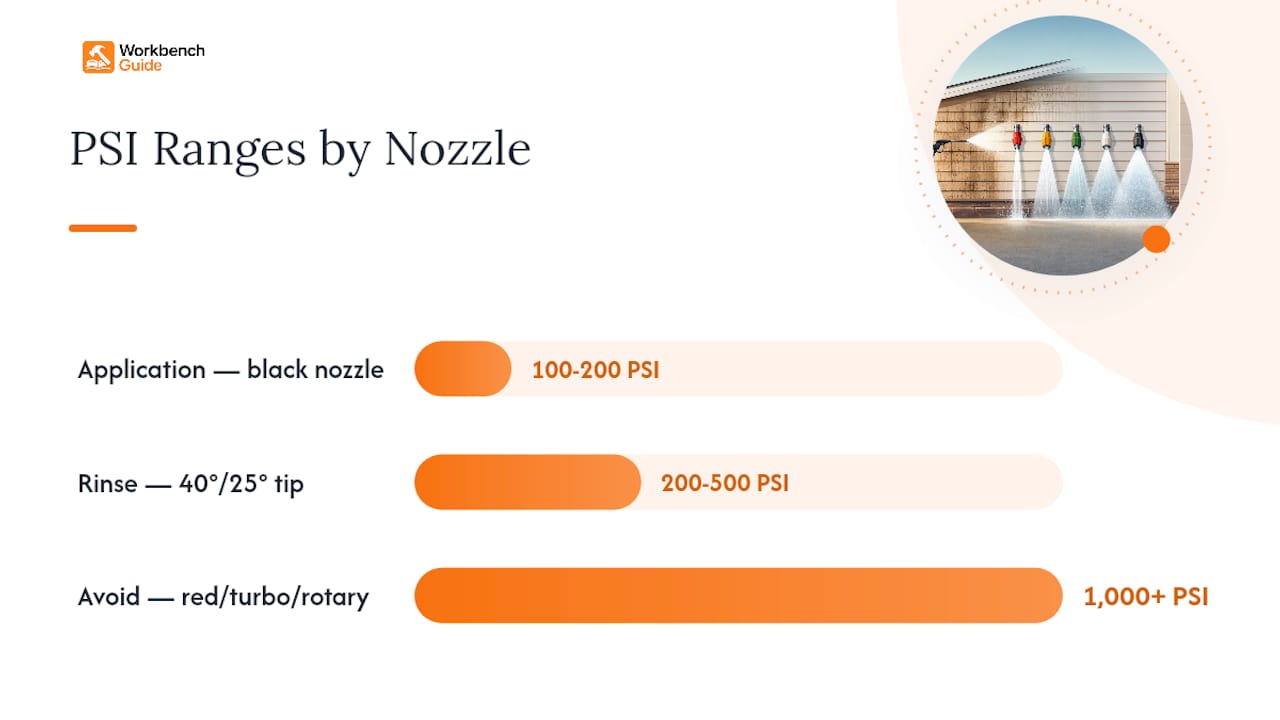 Diagram of PSI and nozzle recommendations for siding