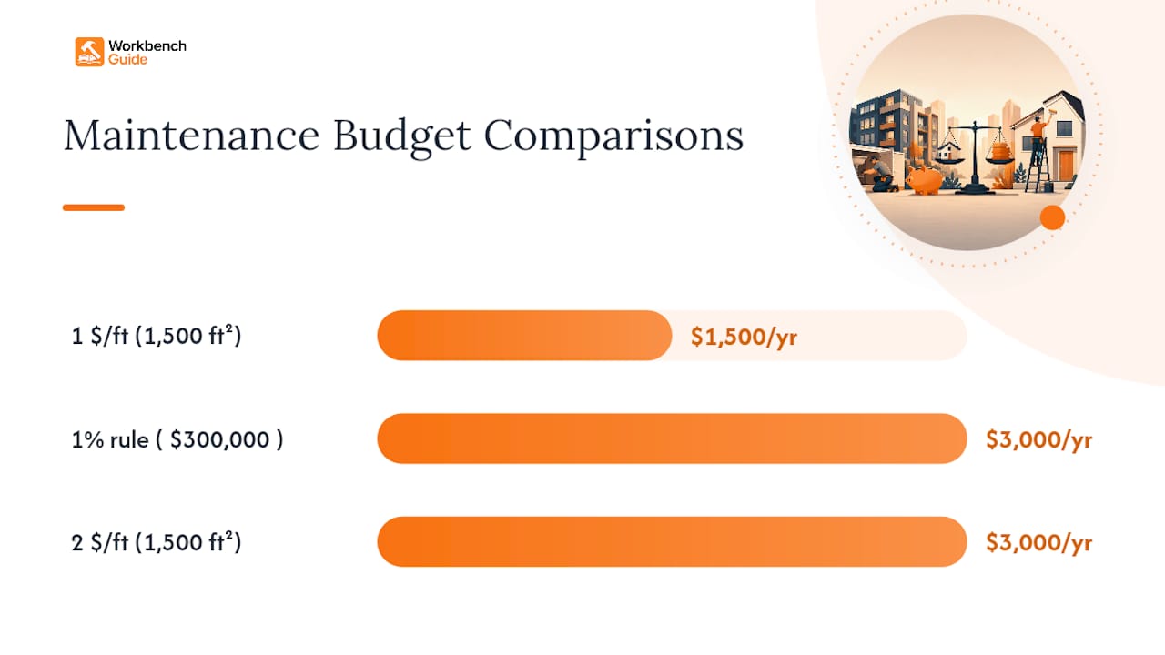 Comparison of 1% rule and square-foot rule for maintenance budgeting